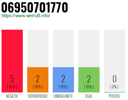 Rufnummer 06950701770 Telefonnummer 06950701770