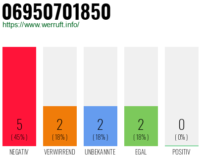 Rufnummer 06950701850 Telefonnummer 06950701850