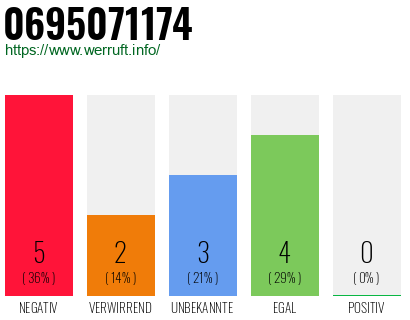 Rufnummer 0695071174 Telefonnummer 0695071174