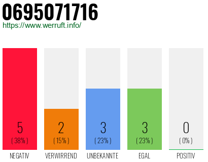 Rufnummer 0695071716 Telefonnummer 0695071716