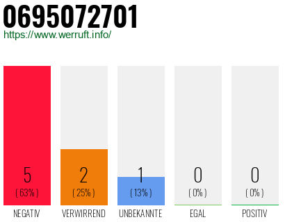 Rufnummer 0695072701 Telefonnummer 0695072701