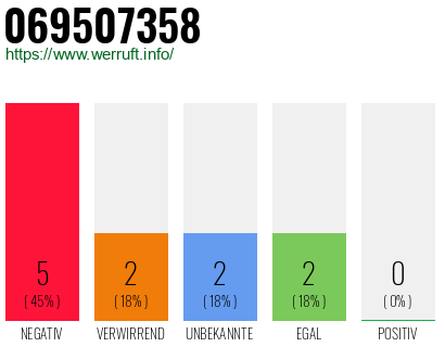 Rufnummer 069507358 Telefonnummer 069507358