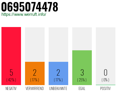 Rufnummer 0695074478 Telefonnummer 0695074478