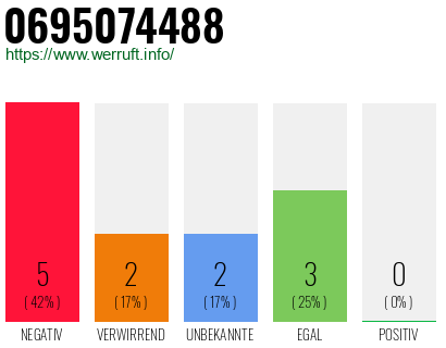 Rufnummer 0695074488 Telefonnummer 0695074488