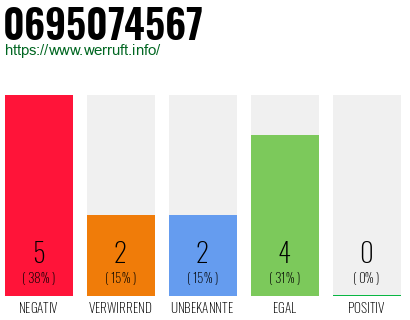 Rufnummer 0695074567 Telefonnummer 0695074567