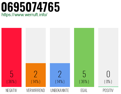 Rufnummer 0695074765 Telefonnummer 0695074765