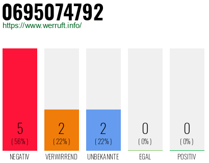 Rufnummer 0695074792 Telefonnummer 0695074792