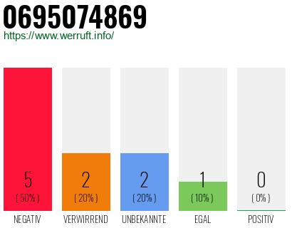 Rufnummer 0695074869 Telefonnummer 0695074869