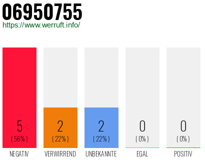 Rufnummer 06950755 Telefonnummer 06950755