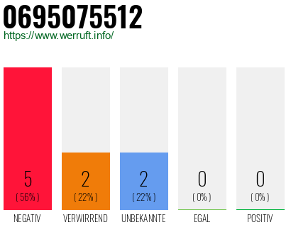 Rufnummer 0695075512 Telefonnummer 0695075512