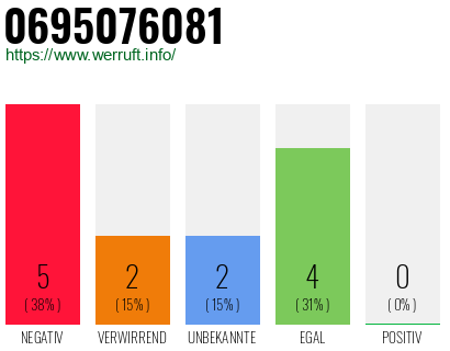 Rufnummer 0695076081 Telefonnummer 0695076081