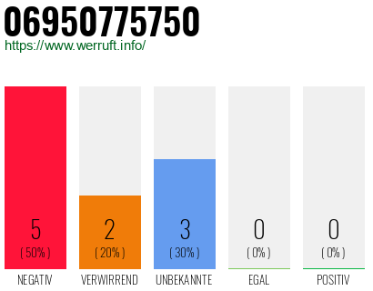 Rufnummer 06950775750 Telefonnummer 06950775750