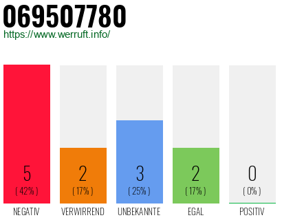 Rufnummer 069507780 Telefonnummer 069507780