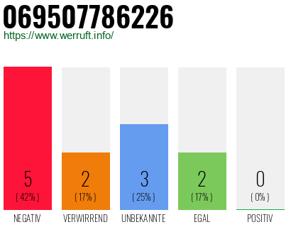 Rufnummer 069507786226 Telefonnummer 069507786226