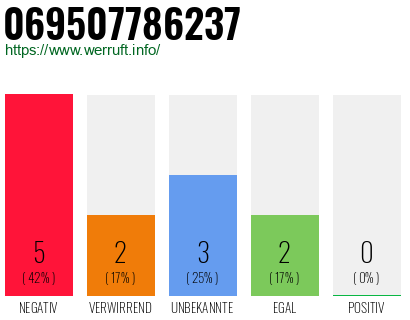 Rufnummer 069507786237 Telefonnummer 069507786237