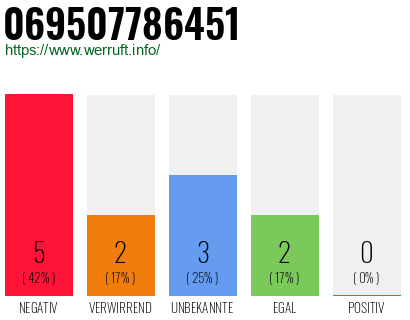 Rufnummer 069507786451 Telefonnummer 069507786451