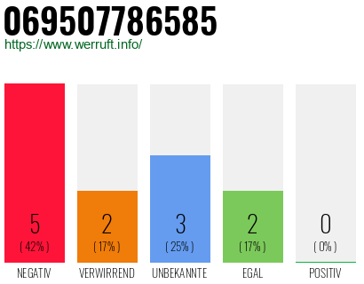 Rufnummer 069507786585 Telefonnummer 069507786585