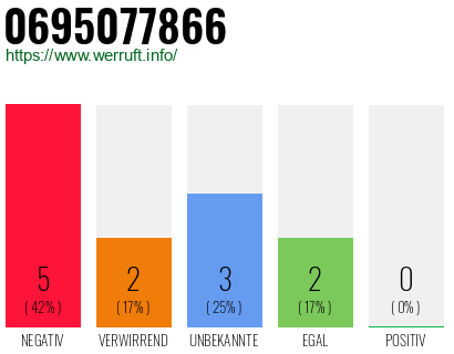 Rufnummer 0695077866 Telefonnummer 0695077866