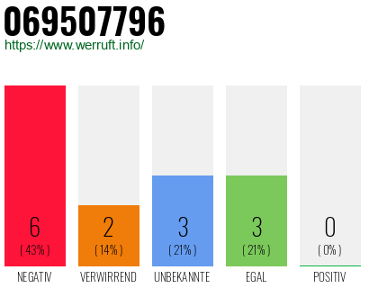 Rufnummer 069507796 Telefonnummer 069507796