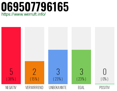 Rufnummer 069507796165 Telefonnummer 069507796165