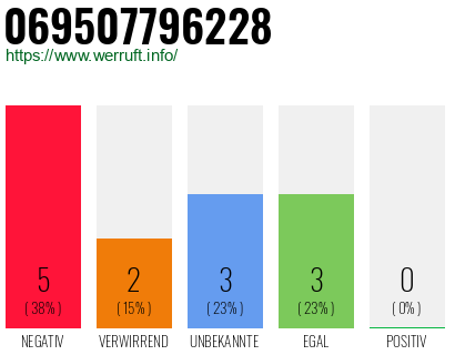 Rufnummer 069507796228 Telefonnummer 069507796228