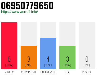 Rufnummer 06950779650 Telefonnummer 06950779650