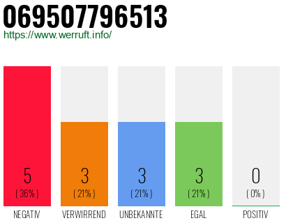 Rufnummer 069507796513 Telefonnummer 069507796513