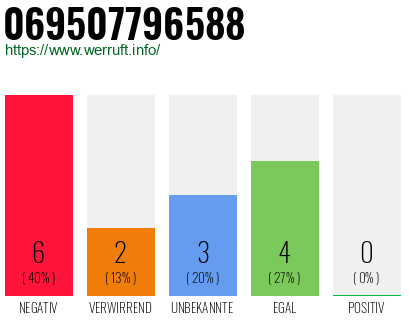 Rufnummer 069507796588 Telefonnummer 069507796588