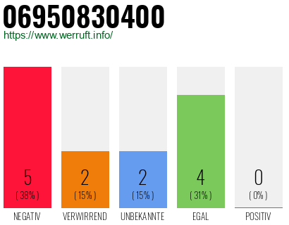 Rufnummer 06950830400 Telefonnummer 06950830400