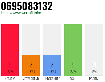 Rufnummer 0695083132 Telefonnummer 0695083132