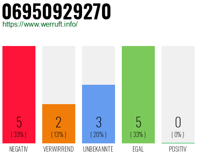 Rufnummer 06950929270 Telefonnummer 06950929270