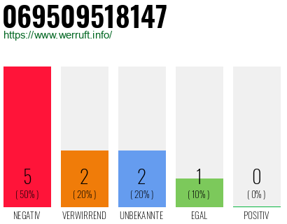 Rufnummer 069509518147 Telefonnummer 069509518147