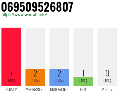 Rufnummer 069509526807 Telefonnummer 069509526807