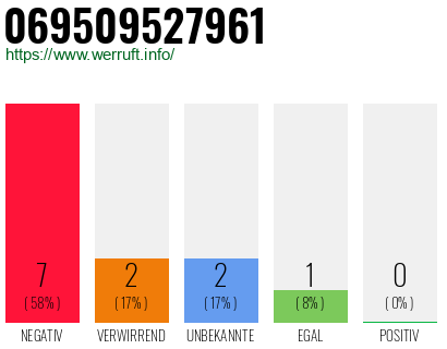 Rufnummer 069509527961 Telefonnummer 069509527961