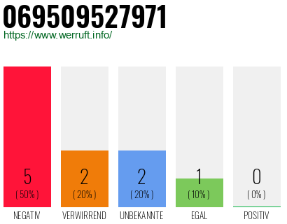 Rufnummer 069509527971 Telefonnummer 069509527971