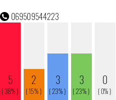 Telefonnummer 069509544223