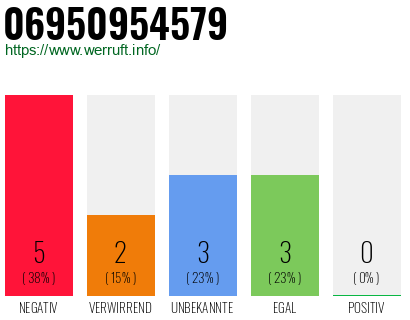 Rufnummer 06950954579 Telefonnummer 06950954579