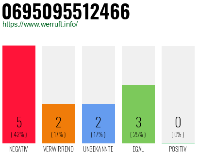 Rufnummer 0695095512466 Telefonnummer 0695095512466