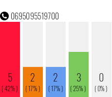 Rufnummer 0695095519700 Telefonnummer 0695095519700