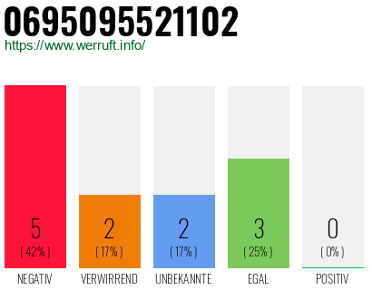 Rufnummer 0695095521102 Telefonnummer 0695095521102