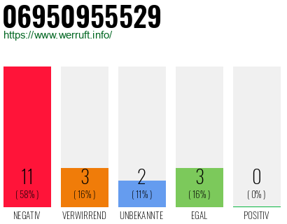 Rufnummer 06950955529 Telefonnummer 06950955529