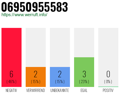 Rufnummer 06950955583 Telefonnummer 06950955583