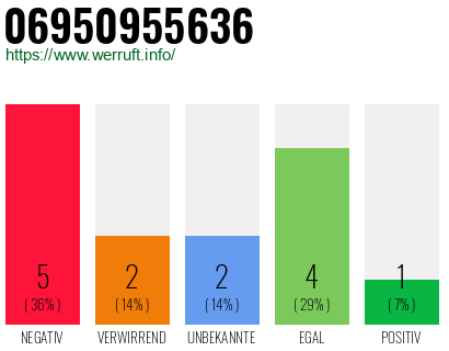 Rufnummer 06950955636 Telefonnummer 06950955636
