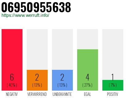 Rufnummer 06950955638 Telefonnummer 06950955638