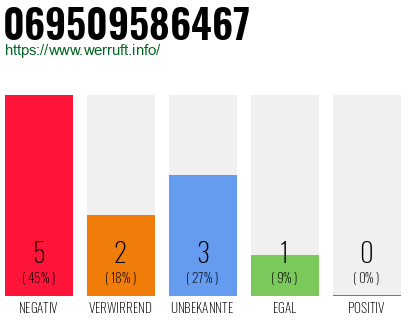 Rufnummer 069509586467 Telefonnummer 069509586467