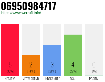 Rufnummer 06950984717 Telefonnummer 06950984717
