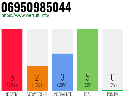 Rufnummer 06950985044 Telefonnummer 06950985044