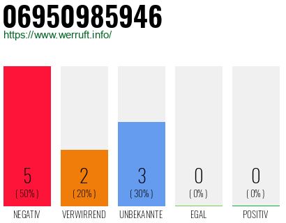 Rufnummer 06950985946 Telefonnummer 06950985946