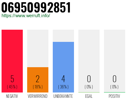 Rufnummer 06950992851 Telefonnummer 06950992851