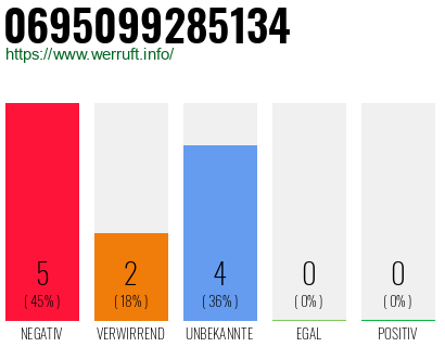 Rufnummer 0695099285134 Telefonnummer 0695099285134